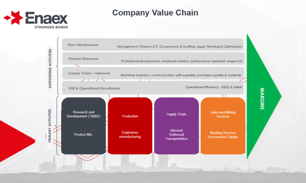 Value Chain Analysis